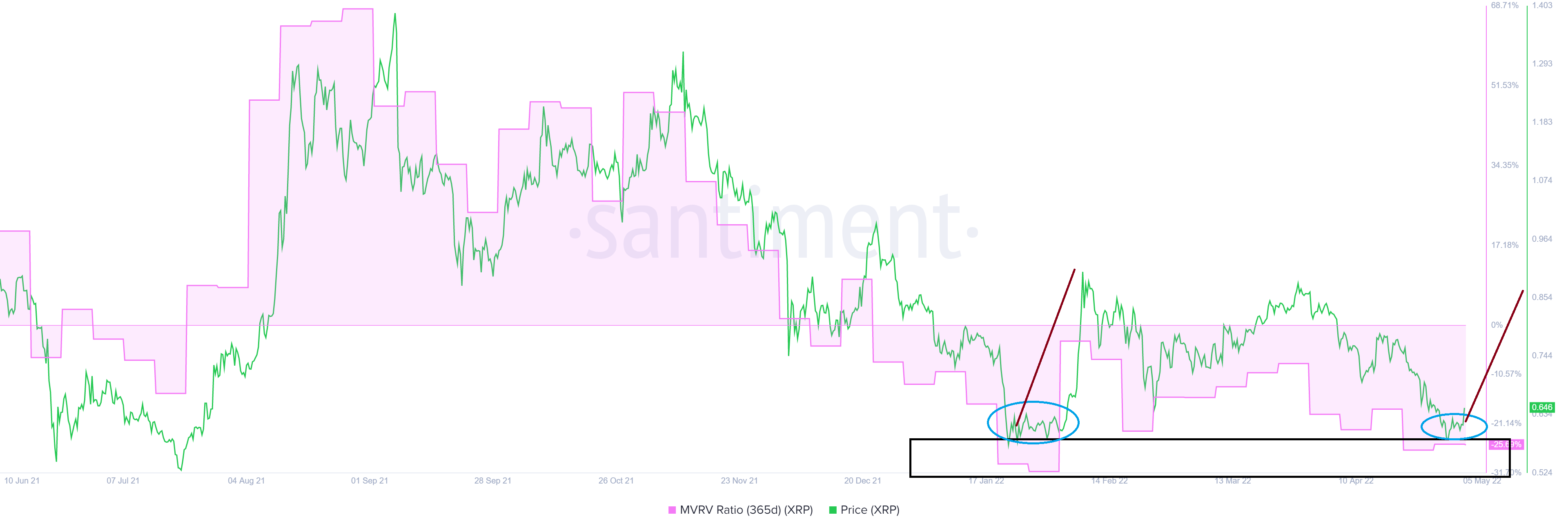 XRP 365-day MVRV